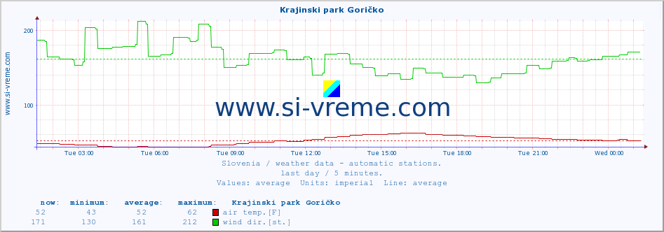  :: Krajinski park Goričko :: air temp. | humi- dity | wind dir. | wind speed | wind gusts | air pressure | precipi- tation | sun strength | soil temp. 5cm / 2in | soil temp. 10cm / 4in | soil temp. 20cm / 8in | soil temp. 30cm / 12in | soil temp. 50cm / 20in :: last day / 5 minutes.