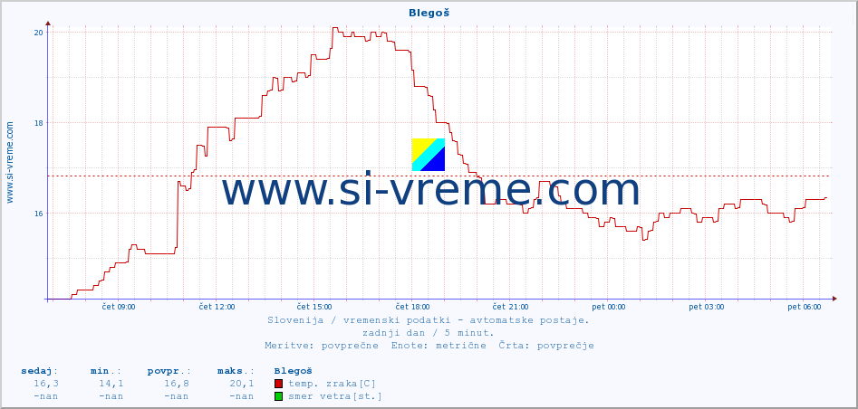 POVPREČJE :: Blegoš :: temp. zraka | vlaga | smer vetra | hitrost vetra | sunki vetra | tlak | padavine | sonce | temp. tal  5cm | temp. tal 10cm | temp. tal 20cm | temp. tal 30cm | temp. tal 50cm :: zadnji dan / 5 minut.