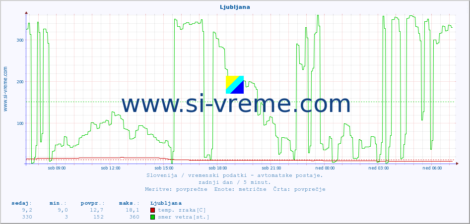POVPREČJE :: Ljubljana :: temp. zraka | vlaga | smer vetra | hitrost vetra | sunki vetra | tlak | padavine | sonce | temp. tal  5cm | temp. tal 10cm | temp. tal 20cm | temp. tal 30cm | temp. tal 50cm :: zadnji dan / 5 minut.