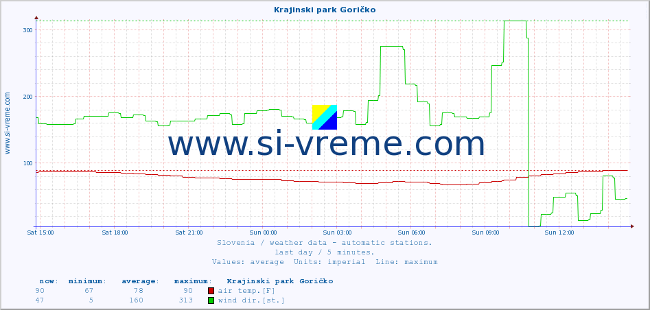  :: Krajinski park Goričko :: air temp. | humi- dity | wind dir. | wind speed | wind gusts | air pressure | precipi- tation | sun strength | soil temp. 5cm / 2in | soil temp. 10cm / 4in | soil temp. 20cm / 8in | soil temp. 30cm / 12in | soil temp. 50cm / 20in :: last day / 5 minutes.