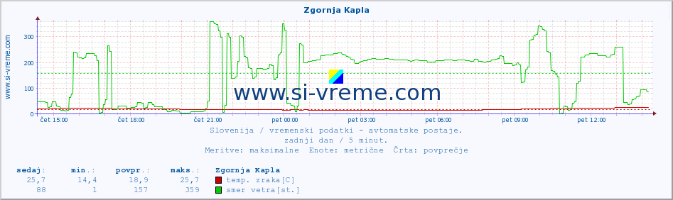 POVPREČJE :: Zgornja Kapla :: temp. zraka | vlaga | smer vetra | hitrost vetra | sunki vetra | tlak | padavine | sonce | temp. tal  5cm | temp. tal 10cm | temp. tal 20cm | temp. tal 30cm | temp. tal 50cm :: zadnji dan / 5 minut.