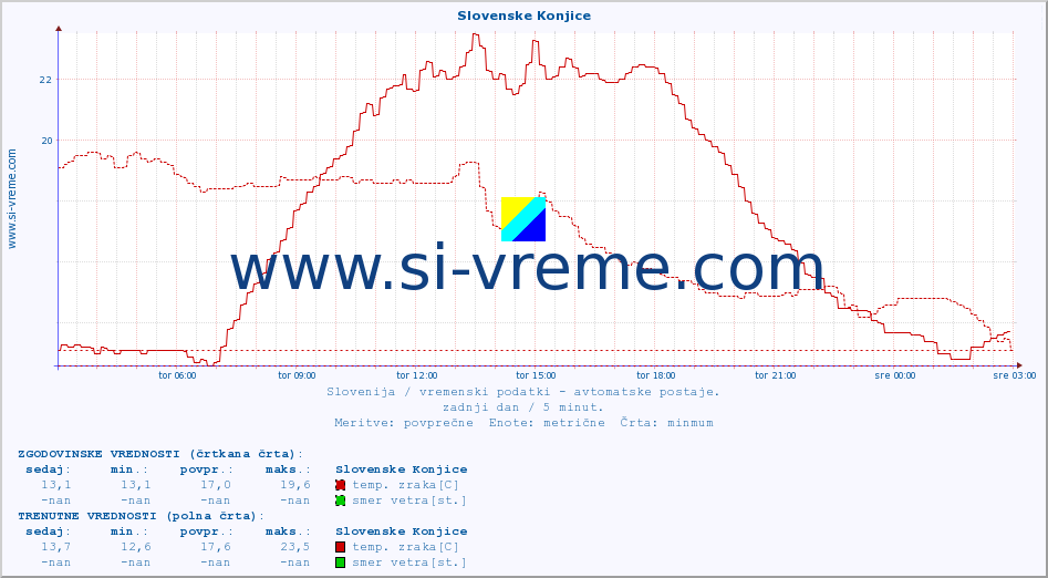 POVPREČJE :: Slovenske Konjice :: temp. zraka | vlaga | smer vetra | hitrost vetra | sunki vetra | tlak | padavine | sonce | temp. tal  5cm | temp. tal 10cm | temp. tal 20cm | temp. tal 30cm | temp. tal 50cm :: zadnji dan / 5 minut.