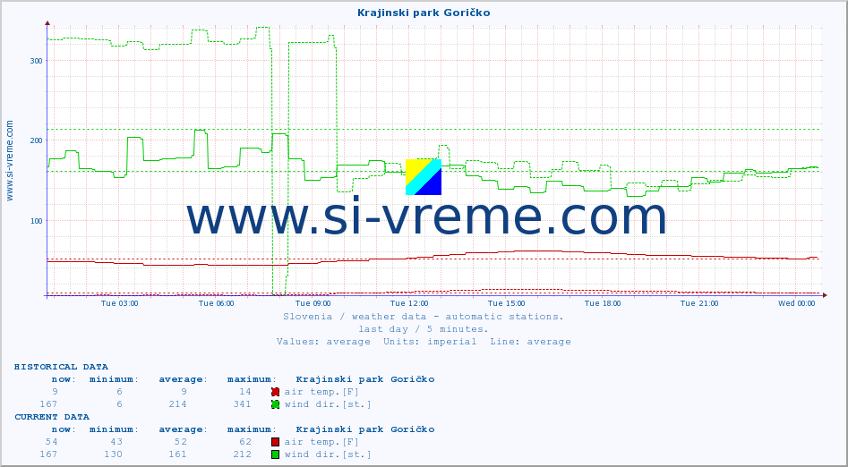  :: Krajinski park Goričko :: air temp. | humi- dity | wind dir. | wind speed | wind gusts | air pressure | precipi- tation | sun strength | soil temp. 5cm / 2in | soil temp. 10cm / 4in | soil temp. 20cm / 8in | soil temp. 30cm / 12in | soil temp. 50cm / 20in :: last day / 5 minutes.