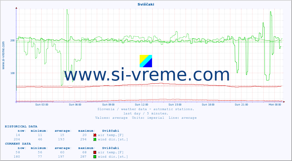  :: Sviščaki :: air temp. | humi- dity | wind dir. | wind speed | wind gusts | air pressure | precipi- tation | sun strength | soil temp. 5cm / 2in | soil temp. 10cm / 4in | soil temp. 20cm / 8in | soil temp. 30cm / 12in | soil temp. 50cm / 20in :: last day / 5 minutes.