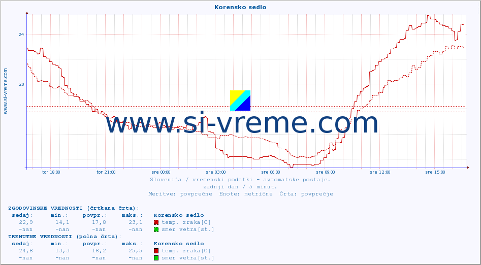 POVPREČJE :: Korensko sedlo :: temp. zraka | vlaga | smer vetra | hitrost vetra | sunki vetra | tlak | padavine | sonce | temp. tal  5cm | temp. tal 10cm | temp. tal 20cm | temp. tal 30cm | temp. tal 50cm :: zadnji dan / 5 minut.