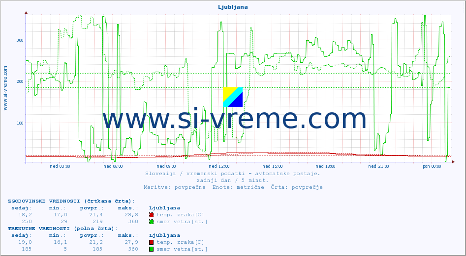 POVPREČJE :: Ljubljana :: temp. zraka | vlaga | smer vetra | hitrost vetra | sunki vetra | tlak | padavine | sonce | temp. tal  5cm | temp. tal 10cm | temp. tal 20cm | temp. tal 30cm | temp. tal 50cm :: zadnji dan / 5 minut.