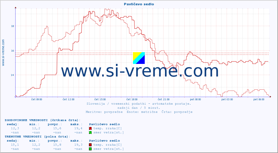 POVPREČJE :: Pavličevo sedlo :: temp. zraka | vlaga | smer vetra | hitrost vetra | sunki vetra | tlak | padavine | sonce | temp. tal  5cm | temp. tal 10cm | temp. tal 20cm | temp. tal 30cm | temp. tal 50cm :: zadnji dan / 5 minut.