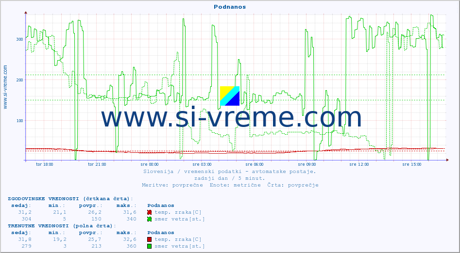 POVPREČJE :: Podnanos :: temp. zraka | vlaga | smer vetra | hitrost vetra | sunki vetra | tlak | padavine | sonce | temp. tal  5cm | temp. tal 10cm | temp. tal 20cm | temp. tal 30cm | temp. tal 50cm :: zadnji dan / 5 minut.