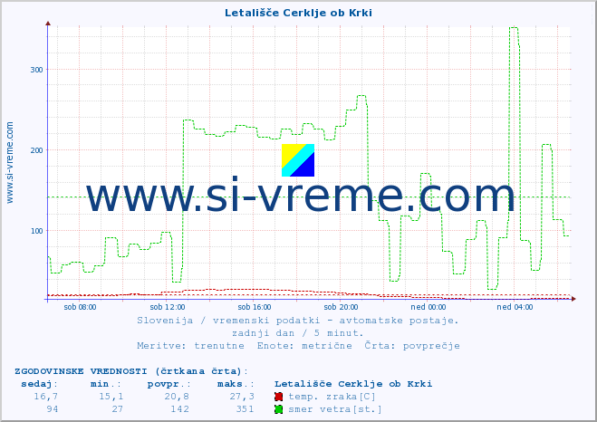 POVPREČJE :: Letališče Cerklje ob Krki :: temp. zraka | vlaga | smer vetra | hitrost vetra | sunki vetra | tlak | padavine | sonce | temp. tal  5cm | temp. tal 10cm | temp. tal 20cm | temp. tal 30cm | temp. tal 50cm :: zadnji dan / 5 minut.