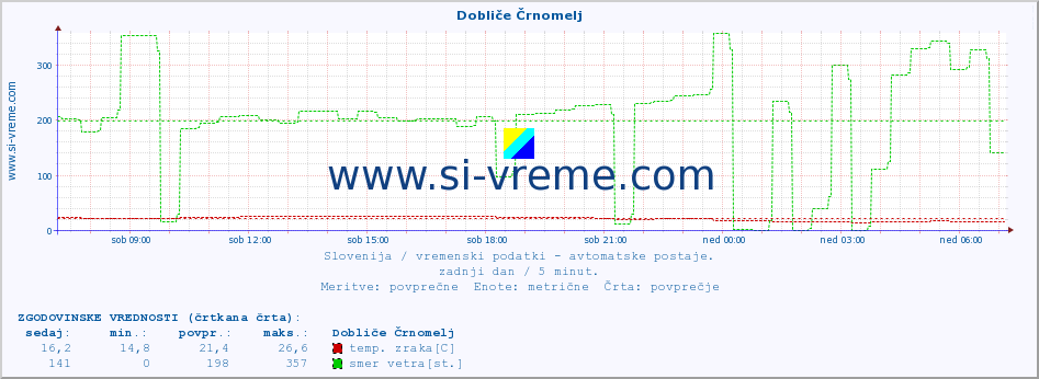 POVPREČJE :: Dobliče Črnomelj :: temp. zraka | vlaga | smer vetra | hitrost vetra | sunki vetra | tlak | padavine | sonce | temp. tal  5cm | temp. tal 10cm | temp. tal 20cm | temp. tal 30cm | temp. tal 50cm :: zadnji dan / 5 minut.