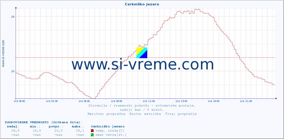 POVPREČJE :: Cerkniško jezero :: temp. zraka | vlaga | smer vetra | hitrost vetra | sunki vetra | tlak | padavine | sonce | temp. tal  5cm | temp. tal 10cm | temp. tal 20cm | temp. tal 30cm | temp. tal 50cm :: zadnji dan / 5 minut.