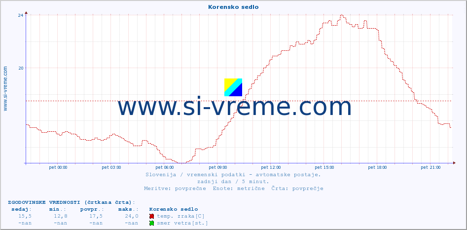 POVPREČJE :: Korensko sedlo :: temp. zraka | vlaga | smer vetra | hitrost vetra | sunki vetra | tlak | padavine | sonce | temp. tal  5cm | temp. tal 10cm | temp. tal 20cm | temp. tal 30cm | temp. tal 50cm :: zadnji dan / 5 minut.