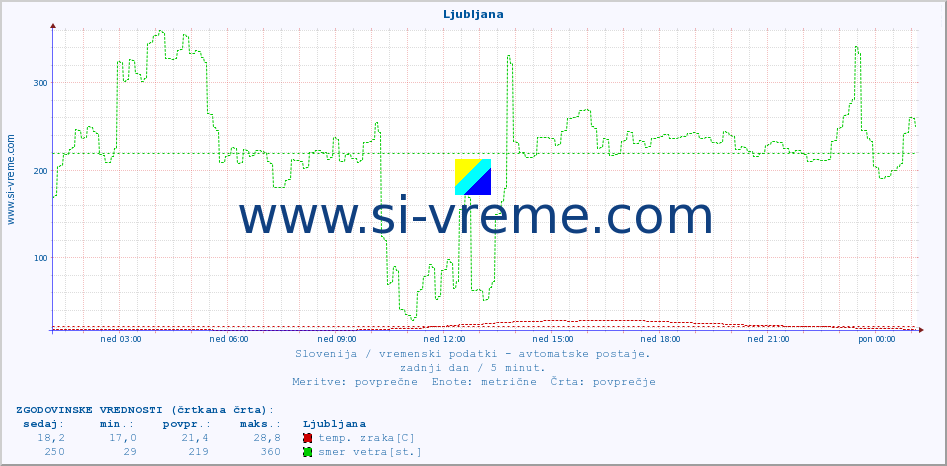 POVPREČJE :: Predel :: temp. zraka | vlaga | smer vetra | hitrost vetra | sunki vetra | tlak | padavine | sonce | temp. tal  5cm | temp. tal 10cm | temp. tal 20cm | temp. tal 30cm | temp. tal 50cm :: zadnji dan / 5 minut.