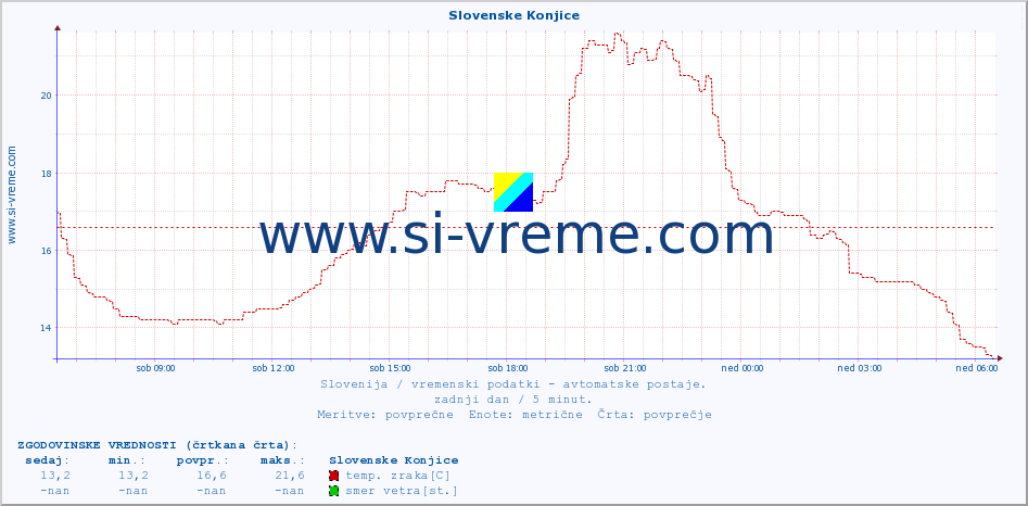 POVPREČJE :: Slovenske Konjice :: temp. zraka | vlaga | smer vetra | hitrost vetra | sunki vetra | tlak | padavine | sonce | temp. tal  5cm | temp. tal 10cm | temp. tal 20cm | temp. tal 30cm | temp. tal 50cm :: zadnji dan / 5 minut.