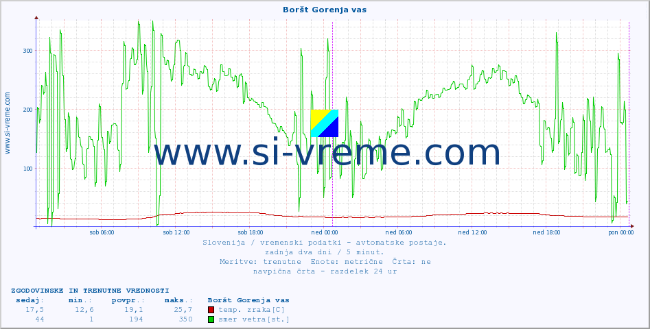 POVPREČJE :: Boršt Gorenja vas :: temp. zraka | vlaga | smer vetra | hitrost vetra | sunki vetra | tlak | padavine | sonce | temp. tal  5cm | temp. tal 10cm | temp. tal 20cm | temp. tal 30cm | temp. tal 50cm :: zadnja dva dni / 5 minut.