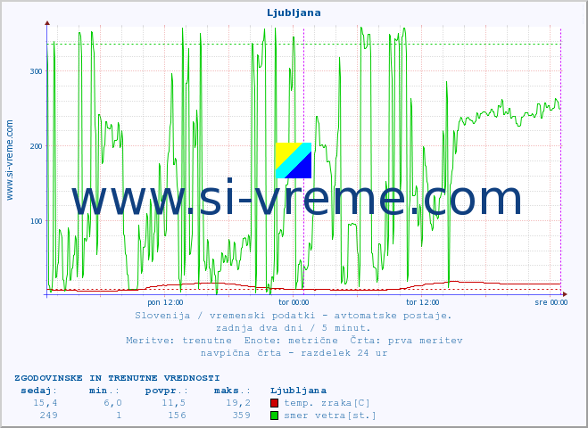 POVPREČJE :: Ljubljana :: temp. zraka | vlaga | smer vetra | hitrost vetra | sunki vetra | tlak | padavine | sonce | temp. tal  5cm | temp. tal 10cm | temp. tal 20cm | temp. tal 30cm | temp. tal 50cm :: zadnja dva dni / 5 minut.