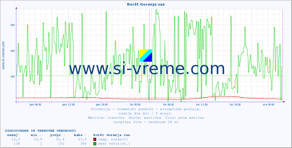 POVPREČJE :: Boršt Gorenja vas :: temp. zraka | vlaga | smer vetra | hitrost vetra | sunki vetra | tlak | padavine | sonce | temp. tal  5cm | temp. tal 10cm | temp. tal 20cm | temp. tal 30cm | temp. tal 50cm :: zadnja dva dni / 5 minut.