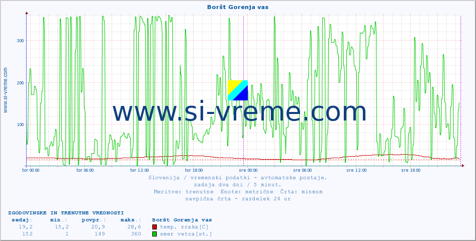 POVPREČJE :: Boršt Gorenja vas :: temp. zraka | vlaga | smer vetra | hitrost vetra | sunki vetra | tlak | padavine | sonce | temp. tal  5cm | temp. tal 10cm | temp. tal 20cm | temp. tal 30cm | temp. tal 50cm :: zadnja dva dni / 5 minut.