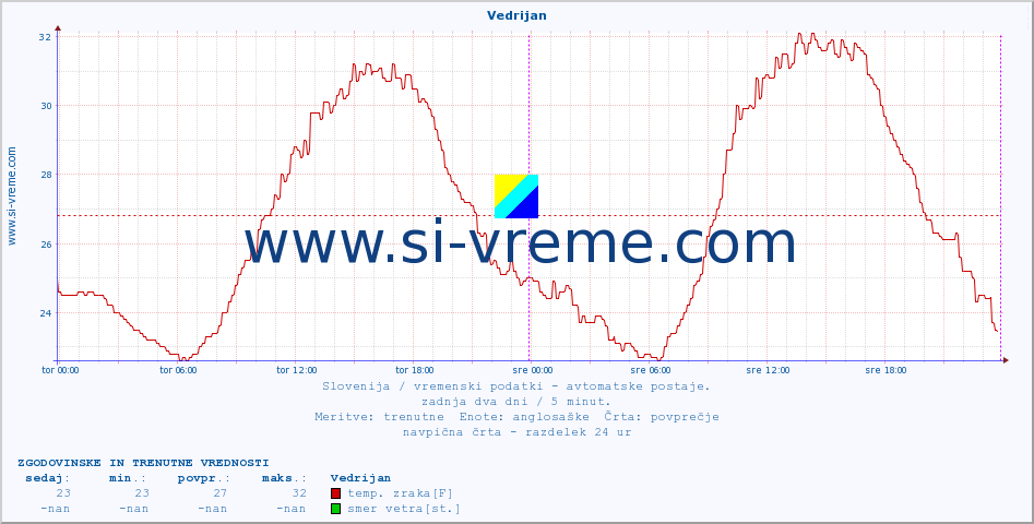 POVPREČJE :: Vedrijan :: temp. zraka | vlaga | smer vetra | hitrost vetra | sunki vetra | tlak | padavine | sonce | temp. tal  5cm | temp. tal 10cm | temp. tal 20cm | temp. tal 30cm | temp. tal 50cm :: zadnja dva dni / 5 minut.