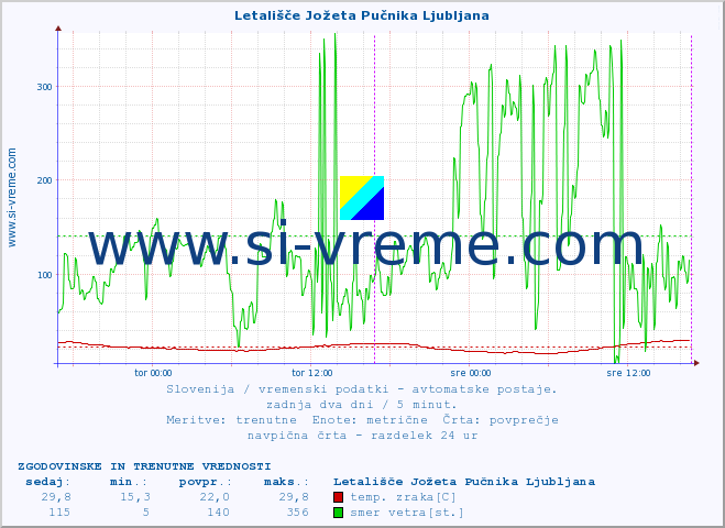 POVPREČJE :: Letališče Jožeta Pučnika Ljubljana :: temp. zraka | vlaga | smer vetra | hitrost vetra | sunki vetra | tlak | padavine | sonce | temp. tal  5cm | temp. tal 10cm | temp. tal 20cm | temp. tal 30cm | temp. tal 50cm :: zadnja dva dni / 5 minut.