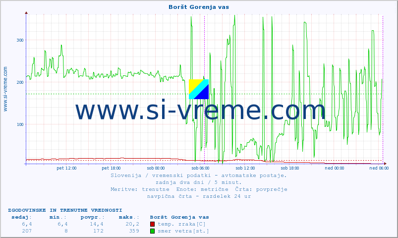 POVPREČJE :: Boršt Gorenja vas :: temp. zraka | vlaga | smer vetra | hitrost vetra | sunki vetra | tlak | padavine | sonce | temp. tal  5cm | temp. tal 10cm | temp. tal 20cm | temp. tal 30cm | temp. tal 50cm :: zadnja dva dni / 5 minut.