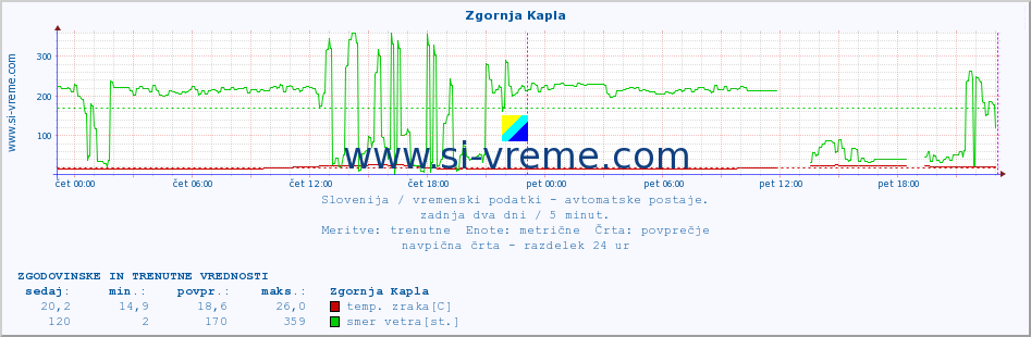 POVPREČJE :: Zgornja Kapla :: temp. zraka | vlaga | smer vetra | hitrost vetra | sunki vetra | tlak | padavine | sonce | temp. tal  5cm | temp. tal 10cm | temp. tal 20cm | temp. tal 30cm | temp. tal 50cm :: zadnja dva dni / 5 minut.