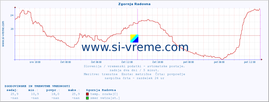 POVPREČJE :: Zgornja Radovna :: temp. zraka | vlaga | smer vetra | hitrost vetra | sunki vetra | tlak | padavine | sonce | temp. tal  5cm | temp. tal 10cm | temp. tal 20cm | temp. tal 30cm | temp. tal 50cm :: zadnja dva dni / 5 minut.