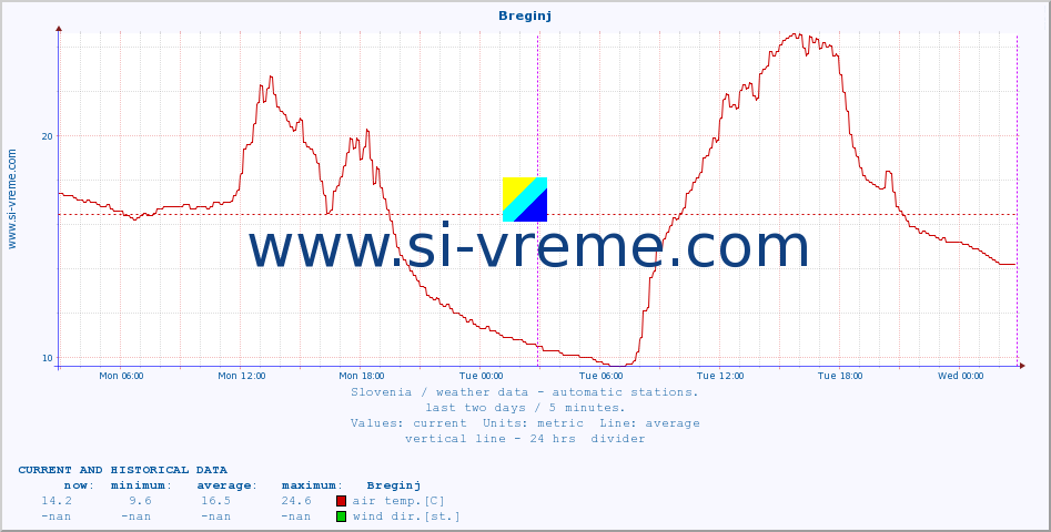  :: Breginj :: air temp. | humi- dity | wind dir. | wind speed | wind gusts | air pressure | precipi- tation | sun strength | soil temp. 5cm / 2in | soil temp. 10cm / 4in | soil temp. 20cm / 8in | soil temp. 30cm / 12in | soil temp. 50cm / 20in :: last two days / 5 minutes.