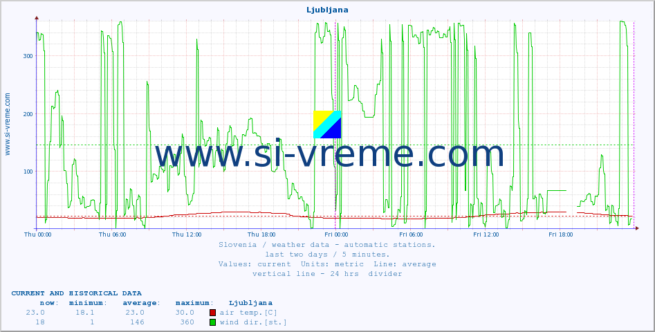 :: Ljubljana :: air temp. | humi- dity | wind dir. | wind speed | wind gusts | air pressure | precipi- tation | sun strength | soil temp. 5cm / 2in | soil temp. 10cm / 4in | soil temp. 20cm / 8in | soil temp. 30cm / 12in | soil temp. 50cm / 20in :: last two days / 5 minutes.