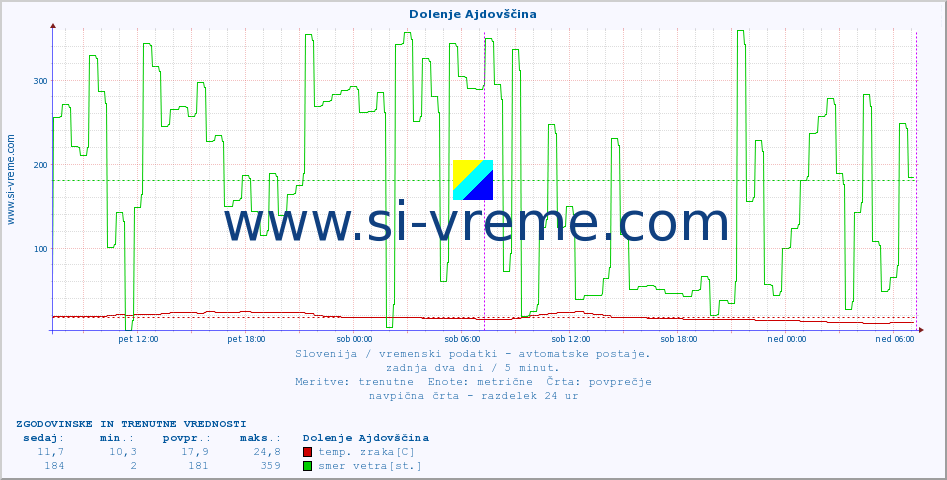 POVPREČJE :: Dolenje Ajdovščina :: temp. zraka | vlaga | smer vetra | hitrost vetra | sunki vetra | tlak | padavine | sonce | temp. tal  5cm | temp. tal 10cm | temp. tal 20cm | temp. tal 30cm | temp. tal 50cm :: zadnja dva dni / 5 minut.