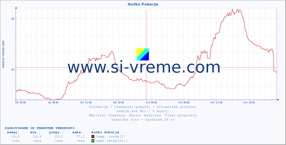 POVPREČJE :: Hočko Pohorje :: temp. zraka | vlaga | smer vetra | hitrost vetra | sunki vetra | tlak | padavine | sonce | temp. tal  5cm | temp. tal 10cm | temp. tal 20cm | temp. tal 30cm | temp. tal 50cm :: zadnja dva dni / 5 minut.