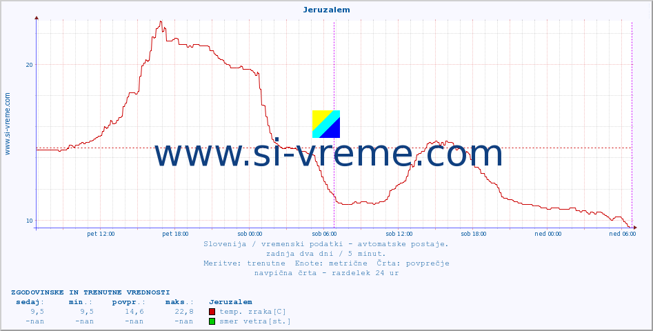 POVPREČJE :: Jeruzalem :: temp. zraka | vlaga | smer vetra | hitrost vetra | sunki vetra | tlak | padavine | sonce | temp. tal  5cm | temp. tal 10cm | temp. tal 20cm | temp. tal 30cm | temp. tal 50cm :: zadnja dva dni / 5 minut.