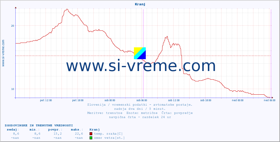 POVPREČJE :: Kranj :: temp. zraka | vlaga | smer vetra | hitrost vetra | sunki vetra | tlak | padavine | sonce | temp. tal  5cm | temp. tal 10cm | temp. tal 20cm | temp. tal 30cm | temp. tal 50cm :: zadnja dva dni / 5 minut.