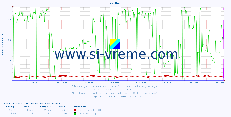 POVPREČJE :: Maribor :: temp. zraka | vlaga | smer vetra | hitrost vetra | sunki vetra | tlak | padavine | sonce | temp. tal  5cm | temp. tal 10cm | temp. tal 20cm | temp. tal 30cm | temp. tal 50cm :: zadnja dva dni / 5 minut.