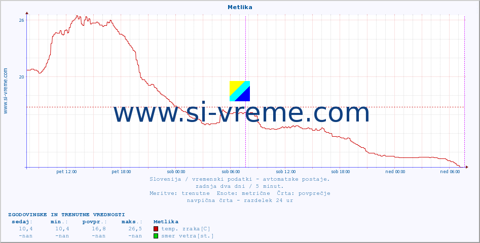 POVPREČJE :: Metlika :: temp. zraka | vlaga | smer vetra | hitrost vetra | sunki vetra | tlak | padavine | sonce | temp. tal  5cm | temp. tal 10cm | temp. tal 20cm | temp. tal 30cm | temp. tal 50cm :: zadnja dva dni / 5 minut.