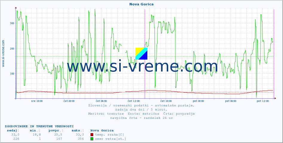 POVPREČJE :: Nova Gorica :: temp. zraka | vlaga | smer vetra | hitrost vetra | sunki vetra | tlak | padavine | sonce | temp. tal  5cm | temp. tal 10cm | temp. tal 20cm | temp. tal 30cm | temp. tal 50cm :: zadnja dva dni / 5 minut.