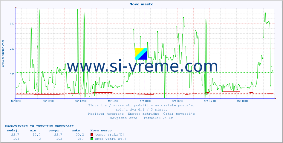 POVPREČJE :: Novo mesto :: temp. zraka | vlaga | smer vetra | hitrost vetra | sunki vetra | tlak | padavine | sonce | temp. tal  5cm | temp. tal 10cm | temp. tal 20cm | temp. tal 30cm | temp. tal 50cm :: zadnja dva dni / 5 minut.