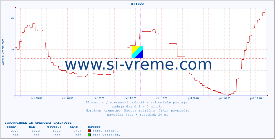 POVPREČJE :: Rateče :: temp. zraka | vlaga | smer vetra | hitrost vetra | sunki vetra | tlak | padavine | sonce | temp. tal  5cm | temp. tal 10cm | temp. tal 20cm | temp. tal 30cm | temp. tal 50cm :: zadnja dva dni / 5 minut.