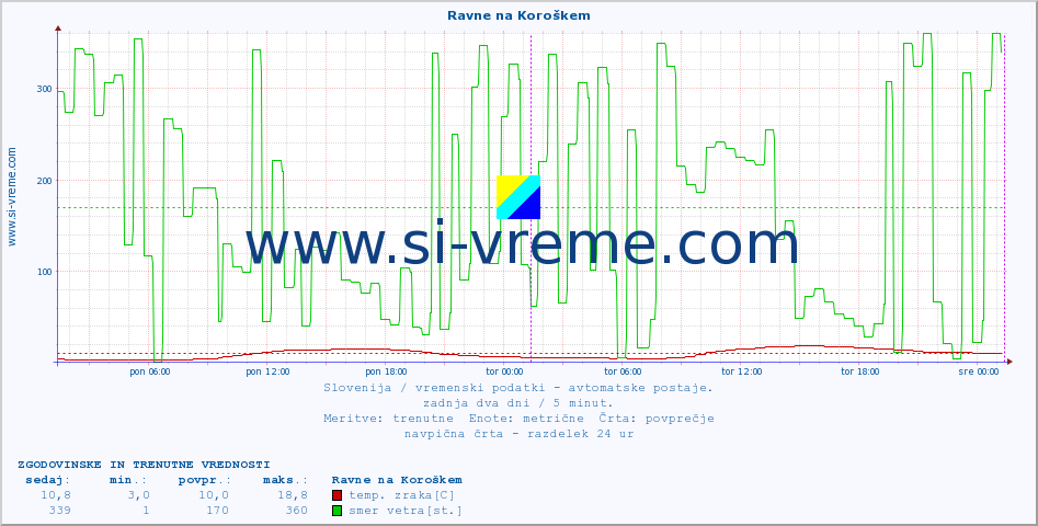 POVPREČJE :: Ravne na Koroškem :: temp. zraka | vlaga | smer vetra | hitrost vetra | sunki vetra | tlak | padavine | sonce | temp. tal  5cm | temp. tal 10cm | temp. tal 20cm | temp. tal 30cm | temp. tal 50cm :: zadnja dva dni / 5 minut.