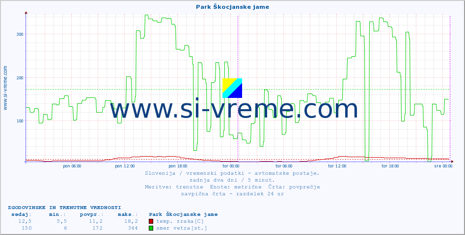 POVPREČJE :: Park Škocjanske jame :: temp. zraka | vlaga | smer vetra | hitrost vetra | sunki vetra | tlak | padavine | sonce | temp. tal  5cm | temp. tal 10cm | temp. tal 20cm | temp. tal 30cm | temp. tal 50cm :: zadnja dva dni / 5 minut.