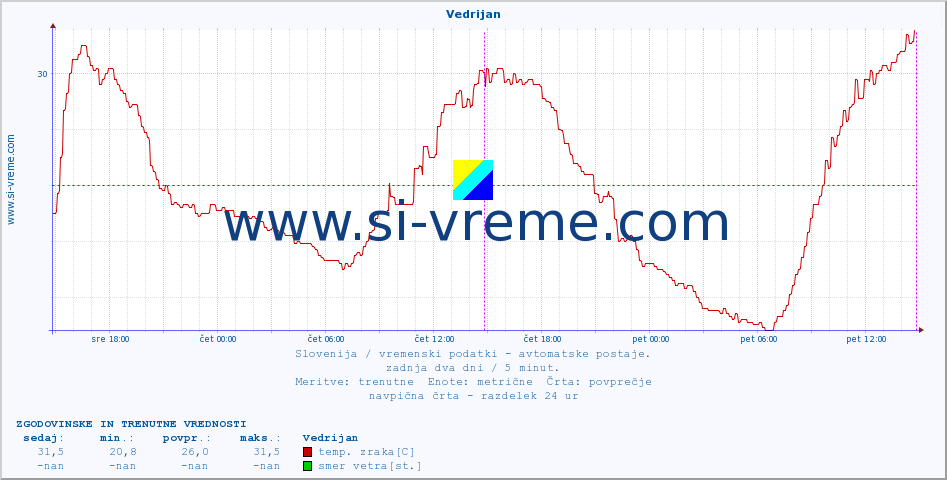 POVPREČJE :: Vedrijan :: temp. zraka | vlaga | smer vetra | hitrost vetra | sunki vetra | tlak | padavine | sonce | temp. tal  5cm | temp. tal 10cm | temp. tal 20cm | temp. tal 30cm | temp. tal 50cm :: zadnja dva dni / 5 minut.