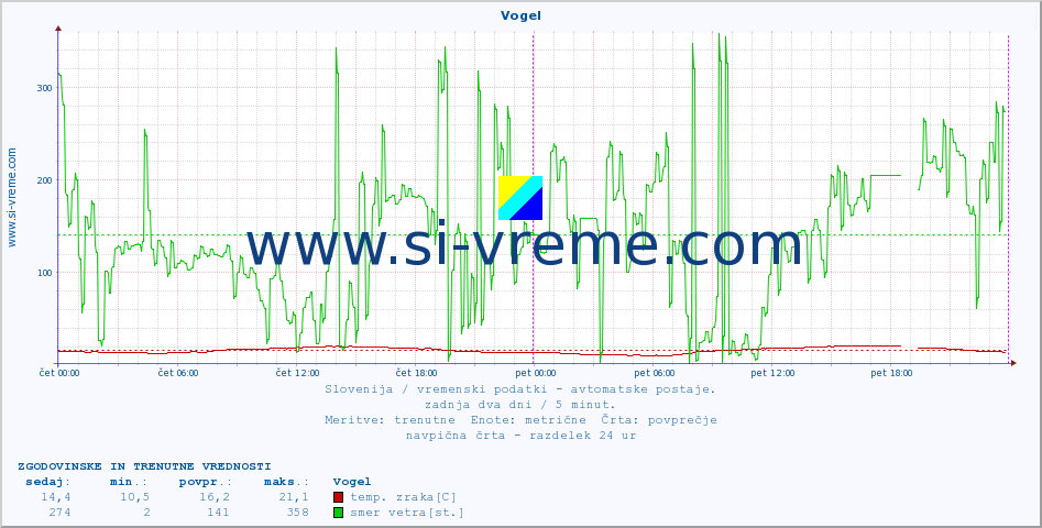 POVPREČJE :: Vogel :: temp. zraka | vlaga | smer vetra | hitrost vetra | sunki vetra | tlak | padavine | sonce | temp. tal  5cm | temp. tal 10cm | temp. tal 20cm | temp. tal 30cm | temp. tal 50cm :: zadnja dva dni / 5 minut.