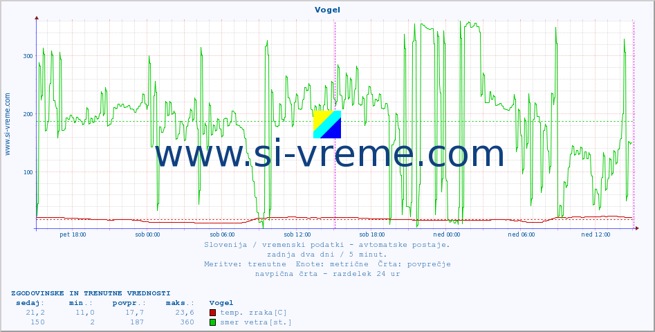 POVPREČJE :: Vogel :: temp. zraka | vlaga | smer vetra | hitrost vetra | sunki vetra | tlak | padavine | sonce | temp. tal  5cm | temp. tal 10cm | temp. tal 20cm | temp. tal 30cm | temp. tal 50cm :: zadnja dva dni / 5 minut.