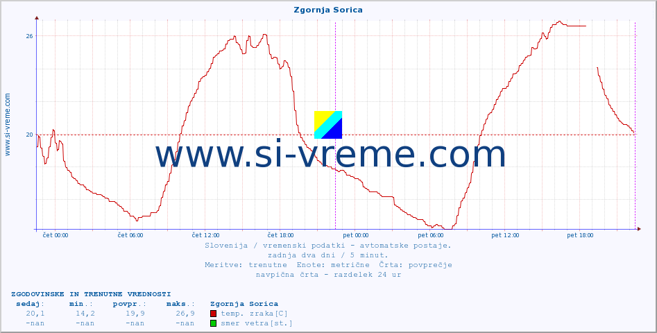 POVPREČJE :: Zgornja Sorica :: temp. zraka | vlaga | smer vetra | hitrost vetra | sunki vetra | tlak | padavine | sonce | temp. tal  5cm | temp. tal 10cm | temp. tal 20cm | temp. tal 30cm | temp. tal 50cm :: zadnja dva dni / 5 minut.