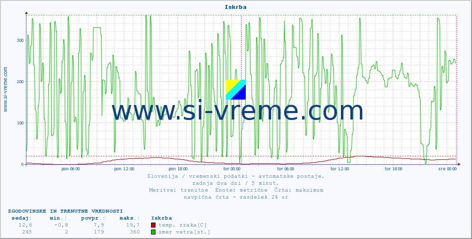 POVPREČJE :: Iskrba :: temp. zraka | vlaga | smer vetra | hitrost vetra | sunki vetra | tlak | padavine | sonce | temp. tal  5cm | temp. tal 10cm | temp. tal 20cm | temp. tal 30cm | temp. tal 50cm :: zadnja dva dni / 5 minut.