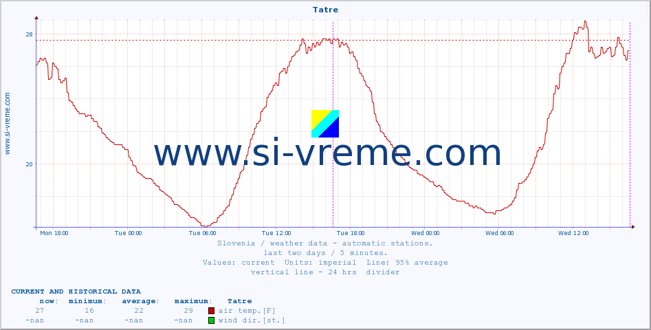  :: Tatre :: air temp. | humi- dity | wind dir. | wind speed | wind gusts | air pressure | precipi- tation | sun strength | soil temp. 5cm / 2in | soil temp. 10cm / 4in | soil temp. 20cm / 8in | soil temp. 30cm / 12in | soil temp. 50cm / 20in :: last two days / 5 minutes.