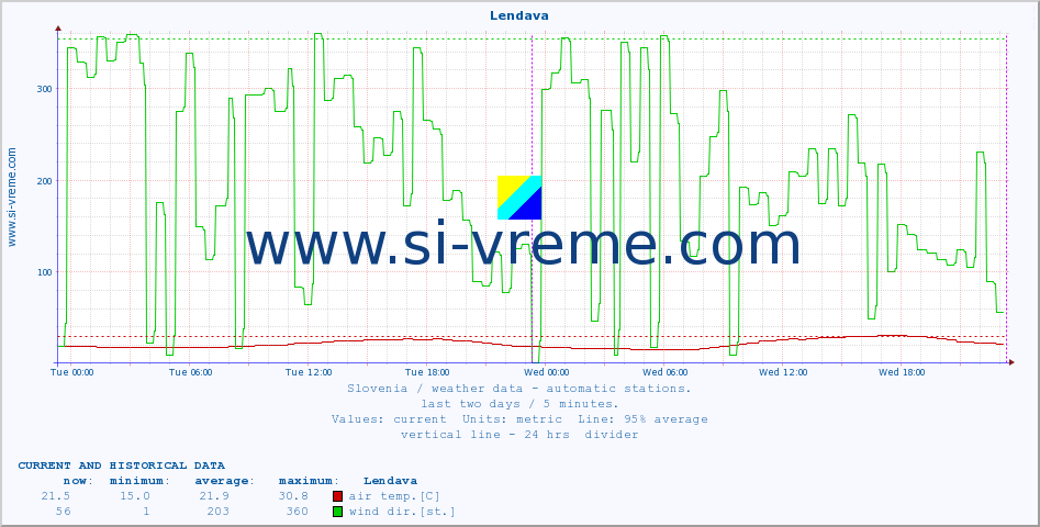  :: Lendava :: air temp. | humi- dity | wind dir. | wind speed | wind gusts | air pressure | precipi- tation | sun strength | soil temp. 5cm / 2in | soil temp. 10cm / 4in | soil temp. 20cm / 8in | soil temp. 30cm / 12in | soil temp. 50cm / 20in :: last two days / 5 minutes.