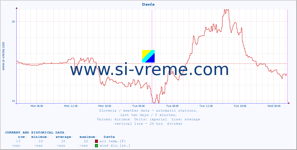  :: Davča :: air temp. | humi- dity | wind dir. | wind speed | wind gusts | air pressure | precipi- tation | sun strength | soil temp. 5cm / 2in | soil temp. 10cm / 4in | soil temp. 20cm / 8in | soil temp. 30cm / 12in | soil temp. 50cm / 20in :: last two days / 5 minutes.