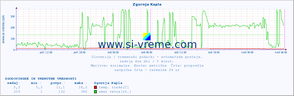 POVPREČJE :: Zgornja Kapla :: temp. zraka | vlaga | smer vetra | hitrost vetra | sunki vetra | tlak | padavine | sonce | temp. tal  5cm | temp. tal 10cm | temp. tal 20cm | temp. tal 30cm | temp. tal 50cm :: zadnja dva dni / 5 minut.