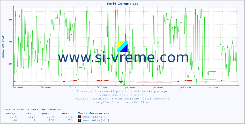 POVPREČJE :: Boršt Gorenja vas :: temp. zraka | vlaga | smer vetra | hitrost vetra | sunki vetra | tlak | padavine | sonce | temp. tal  5cm | temp. tal 10cm | temp. tal 20cm | temp. tal 30cm | temp. tal 50cm :: zadnja dva dni / 5 minut.